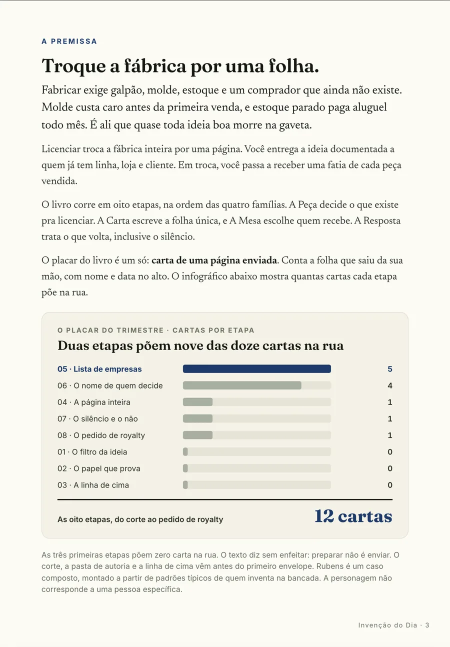 Infográfico: A premissa: molde custa caro antes da primeira venda, e estoque parado paga aluguel todo mês